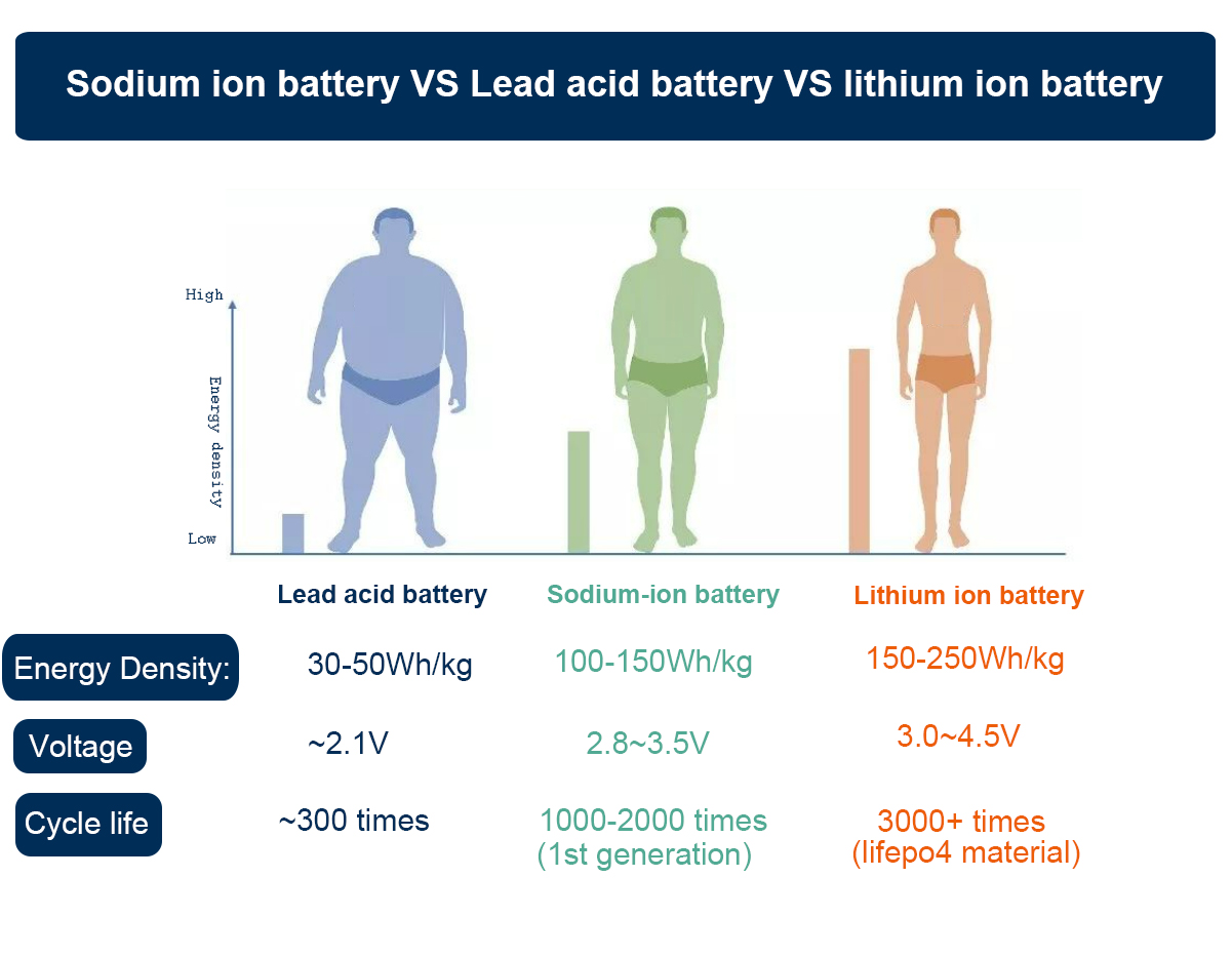 Sodium ion battery VS lithium ion battery