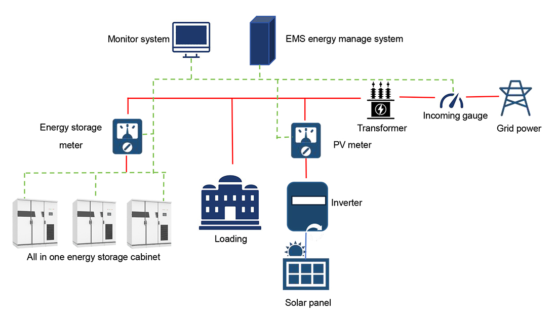 Why are energy storage systems important? What are its benefits?