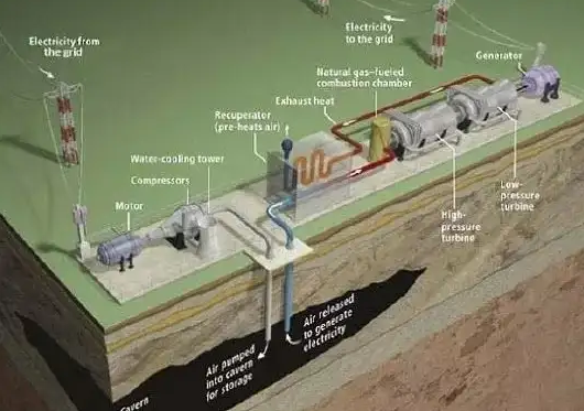 In addition to energy storage batteries, you should also know other energy storage systems